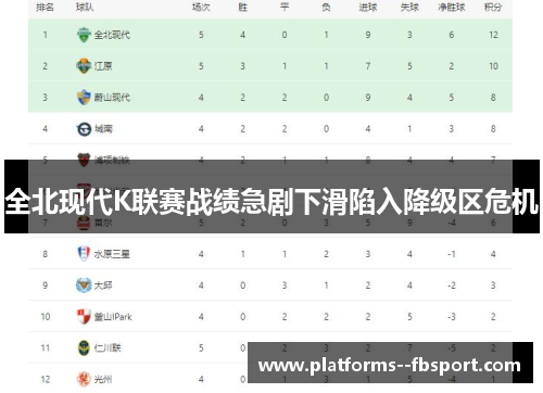 全北现代K联赛战绩急剧下滑陷入降级区危机